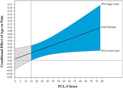 Time doesn’t heal all: PTSD symptoms exacerbate the relationship between age and pain intensity